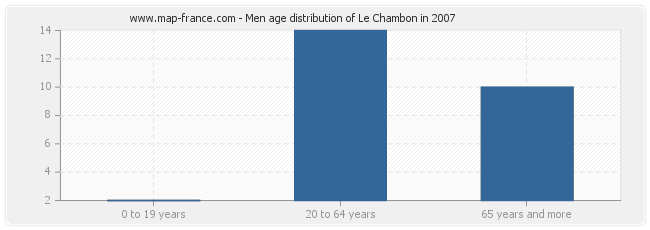 Men age distribution of Le Chambon in 2007